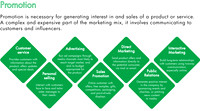 Graphics showing different types of promotion