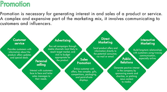 Graphics showing different types of promotion