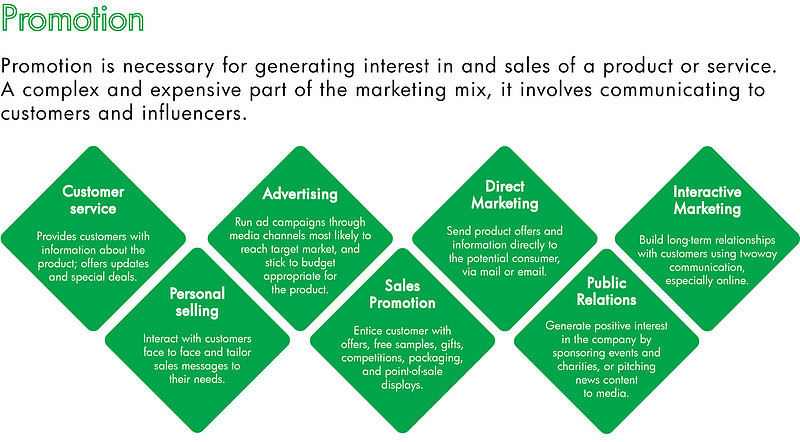 Graphics showing different types of promotion