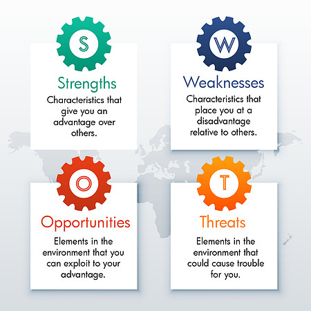 Diagram showing SWOT Analysis