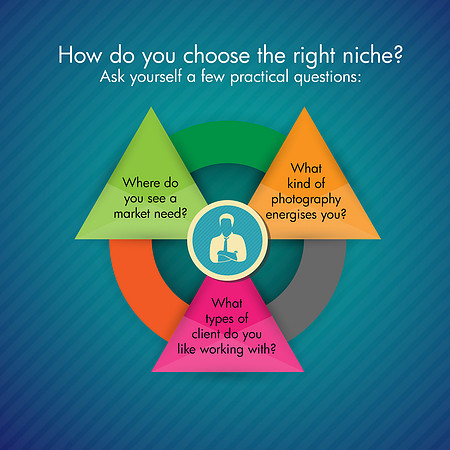 Diagram showing How to Choose The Right Niche