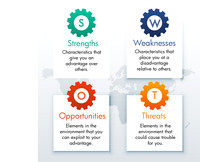Diagram showing SWOT Analysis