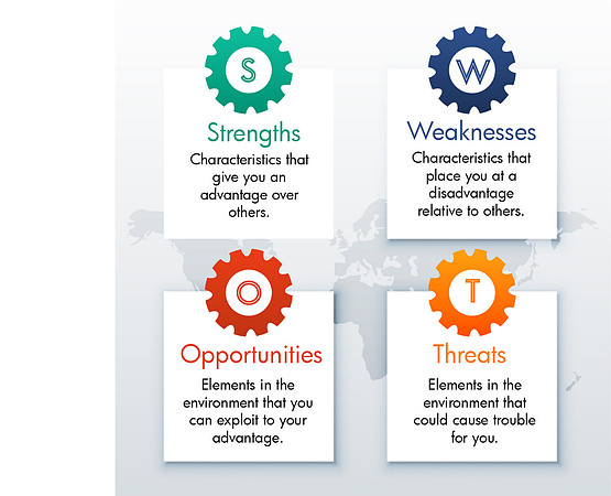 Diagram showing SWOT Analysis